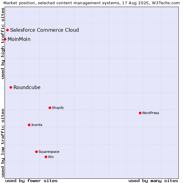 Market position of Roundcube vs. Salesforce Commerce Cloud vs. MoinMoin