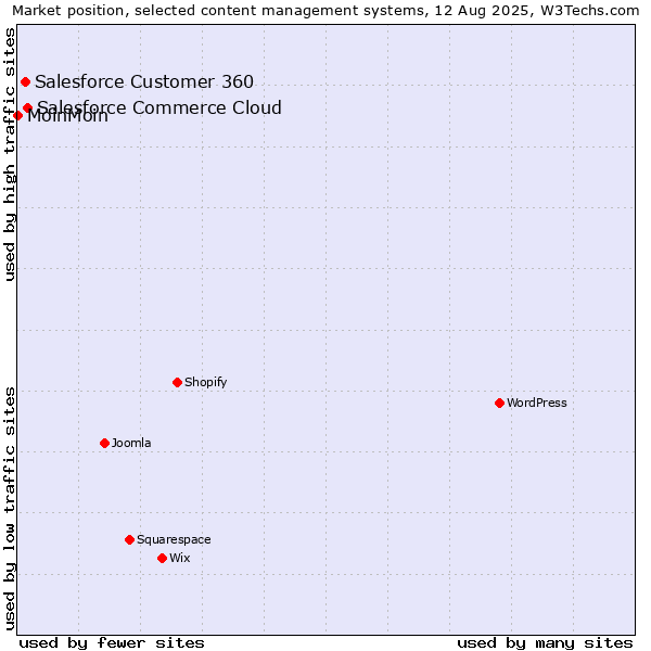 Market position of Salesforce Commerce Cloud vs. Salesforce Customer 360 vs. MoinMoin