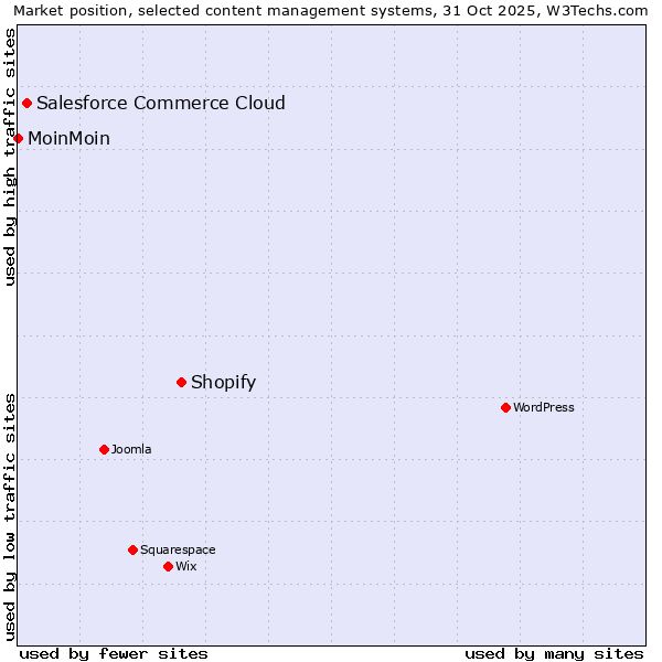 Market position of Shopify vs. Salesforce Commerce Cloud vs. MoinMoin