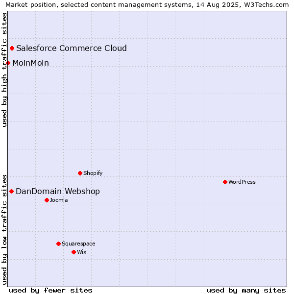 Market position of Salesforce Commerce Cloud vs. DanDomain Webshop vs. MoinMoin