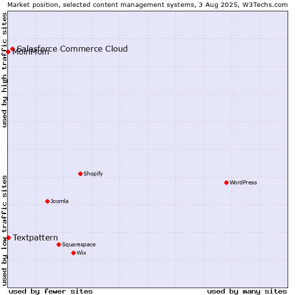 Market position of Salesforce Commerce Cloud vs. Textpattern vs. MoinMoin