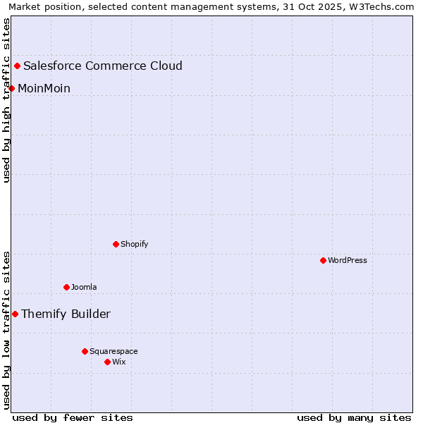 Market position of Salesforce Commerce Cloud vs. Themify Builder vs. MoinMoin
