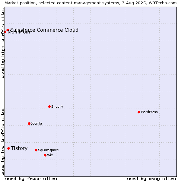 Market position of Tistory vs. Salesforce Commerce Cloud vs. MoinMoin