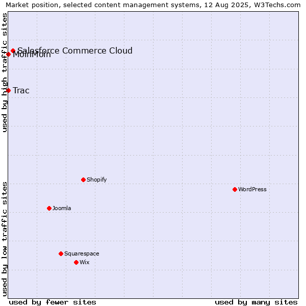 Market position of Salesforce Commerce Cloud vs. MoinMoin vs. Trac