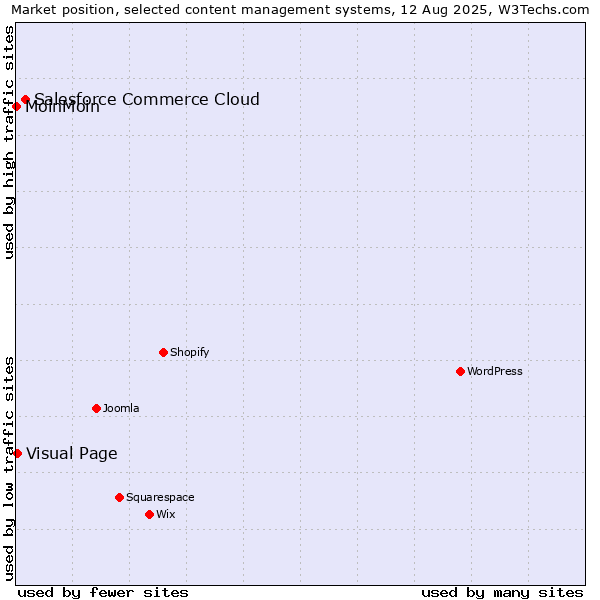 Market position of Salesforce Commerce Cloud vs. Visual Page vs. MoinMoin
