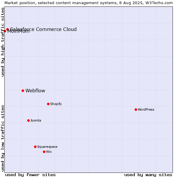 Market position of Webflow vs. Salesforce Commerce Cloud vs. MoinMoin