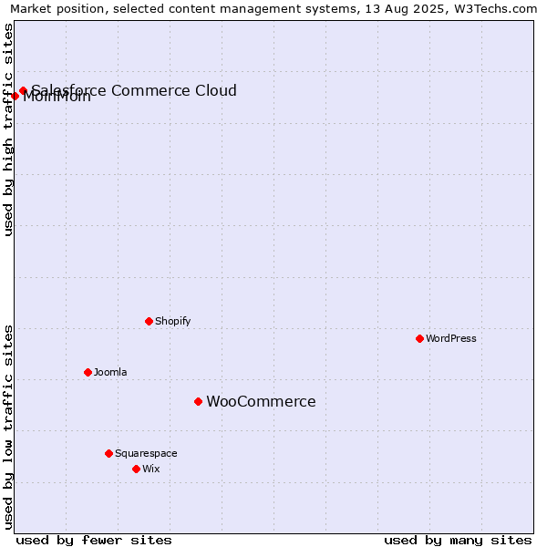 Market position of WooCommerce vs. Salesforce Commerce Cloud vs. MoinMoin