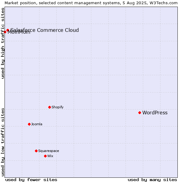 Market position of WordPress vs. Salesforce Commerce Cloud vs. MoinMoin