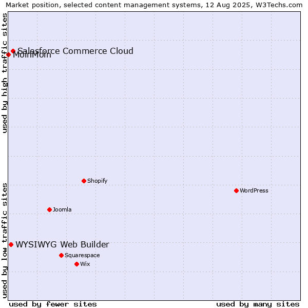 Market position of Salesforce Commerce Cloud vs. WYSIWYG Web Builder vs. MoinMoin
