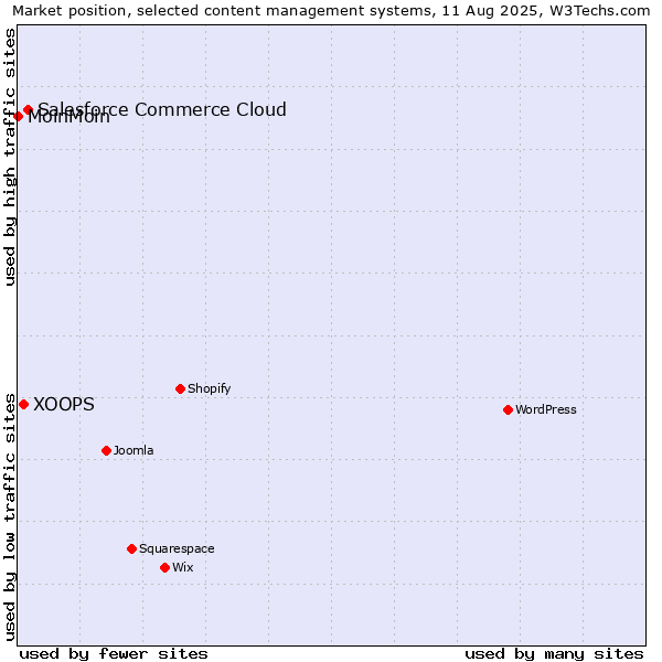 Market position of Salesforce Commerce Cloud vs. XOOPS vs. MoinMoin