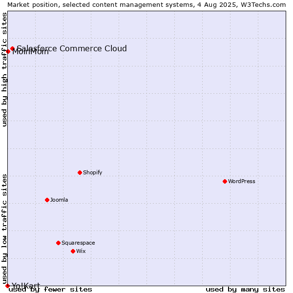 Market position of Salesforce Commerce Cloud vs. MoinMoin vs. Yo!Kart