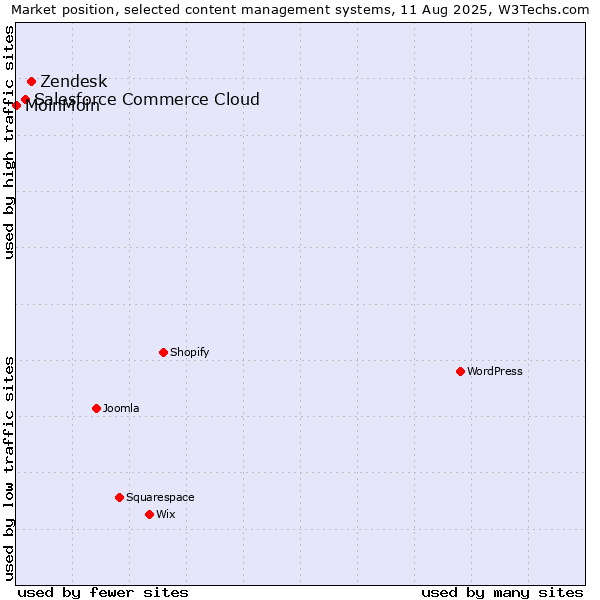 Market position of Zendesk vs. Salesforce Commerce Cloud vs. MoinMoin