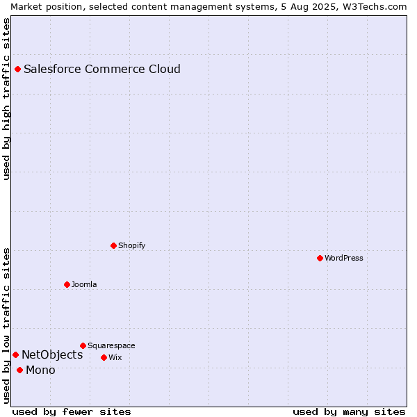 Market position of Mono vs. Salesforce Commerce Cloud vs. NetObjects