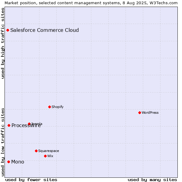 Market position of ProcessWire vs. Mono vs. Salesforce Commerce Cloud