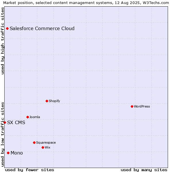 Market position of Mono vs. Salesforce Commerce Cloud vs. SX CMS