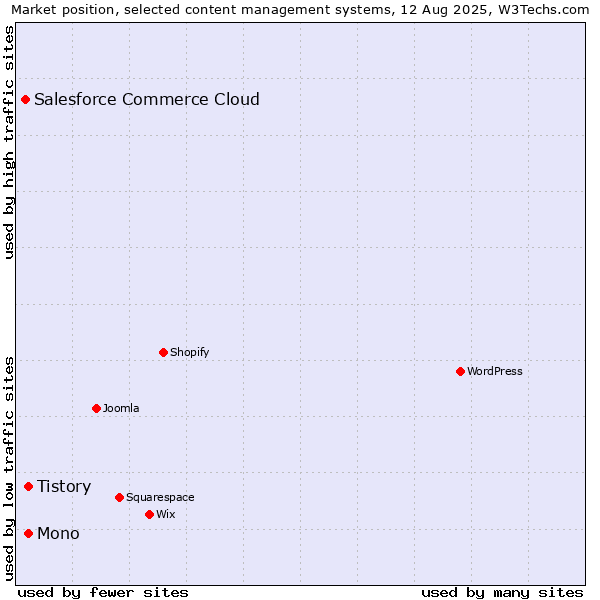 Market position of Tistory vs. Mono vs. Salesforce Commerce Cloud