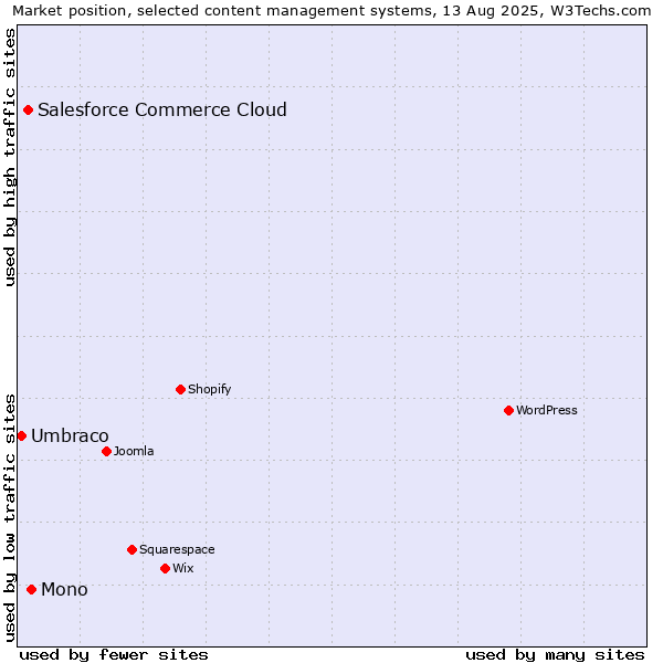 Market position of Mono vs. Salesforce Commerce Cloud vs. Umbraco