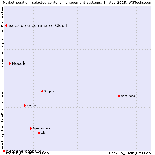 Market position of Moodle vs. Salesforce Commerce Cloud vs. Netgenerator CMS