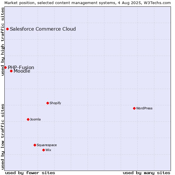 Market position of Moodle vs. Salesforce Commerce Cloud vs. PHP-Fusion
