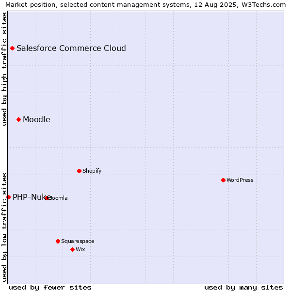 Market position of Moodle vs. Salesforce Commerce Cloud vs. PHP-Nuke