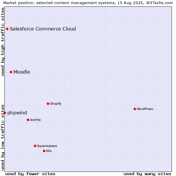 Market position of Moodle vs. Salesforce Commerce Cloud vs. phpwind