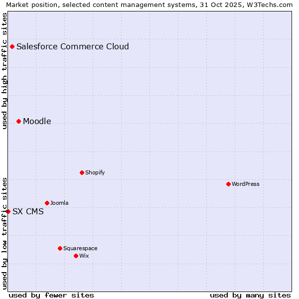 Market position of Moodle vs. Salesforce Commerce Cloud vs. SX CMS