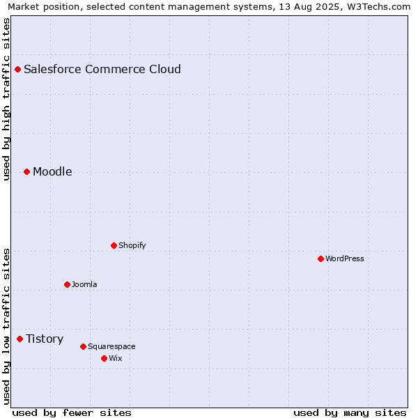 Market position of Moodle vs. Tistory vs. Salesforce Commerce Cloud