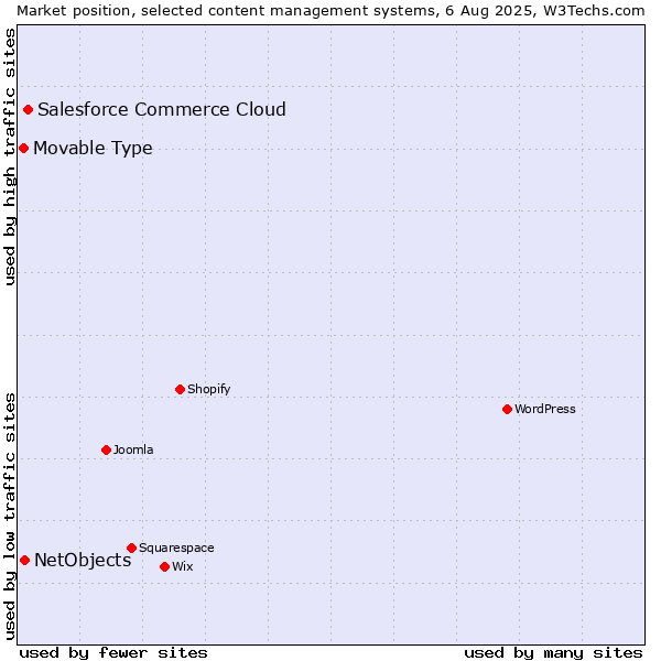 Market position of Salesforce Commerce Cloud vs. NetObjects vs. Movable Type
