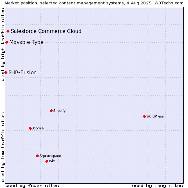 Market position of Salesforce Commerce Cloud vs. Movable Type vs. PHP-Fusion