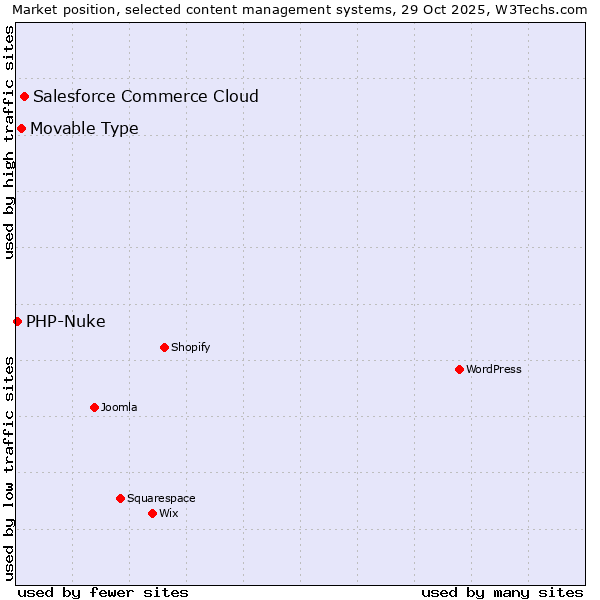 Market position of Salesforce Commerce Cloud vs. Movable Type vs. PHP-Nuke