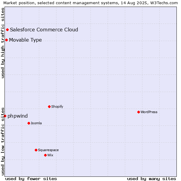 Market position of Salesforce Commerce Cloud vs. Movable Type vs. phpwind