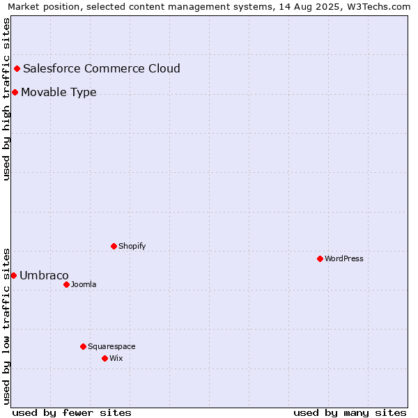 Market position of Salesforce Commerce Cloud vs. Movable Type vs. Umbraco