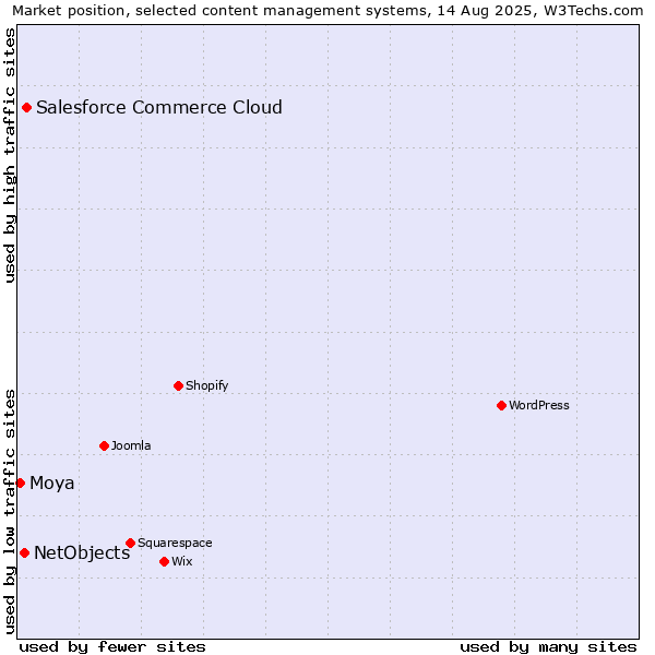 Market position of Salesforce Commerce Cloud vs. NetObjects vs. Moya