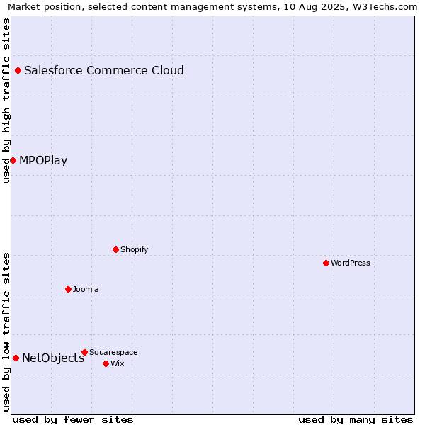 Market position of Salesforce Commerce Cloud vs. NetObjects vs. MPOPlay