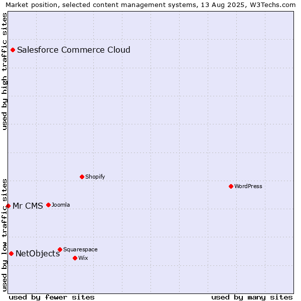 Market position of Salesforce Commerce Cloud vs. NetObjects vs. Mr CMS