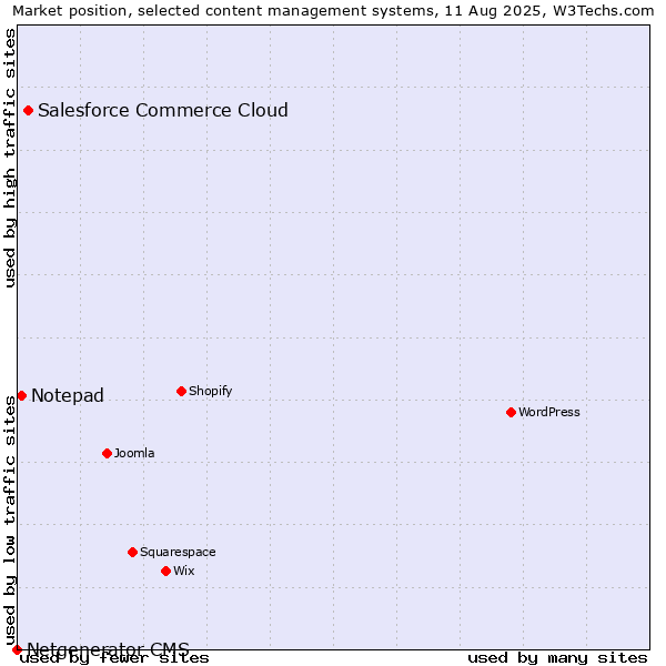 Market position of Salesforce Commerce Cloud vs. Notepad vs. Netgenerator CMS