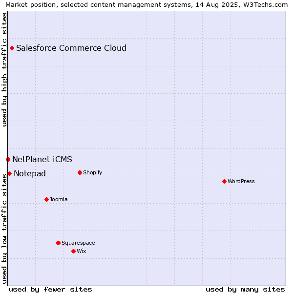 Market position of Salesforce Commerce Cloud vs. Notepad vs. NetPlanet iCMS