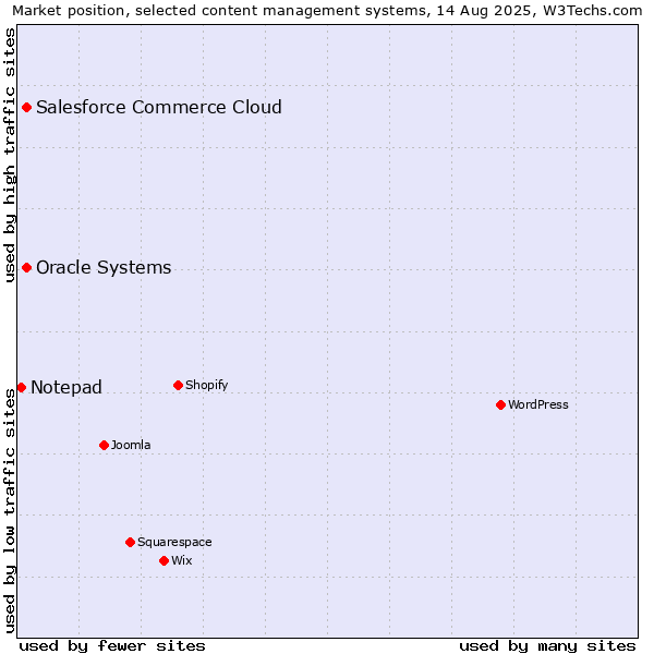 Market position of Salesforce Commerce Cloud vs. Oracle Systems vs. Notepad