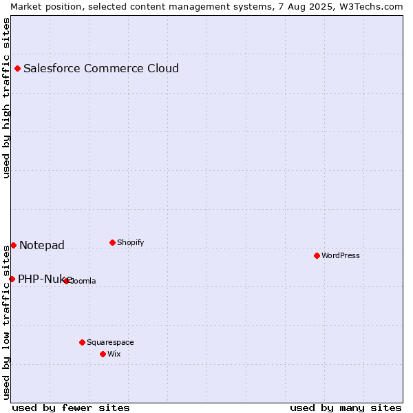 Market position of Salesforce Commerce Cloud vs. Notepad vs. PHP-Nuke