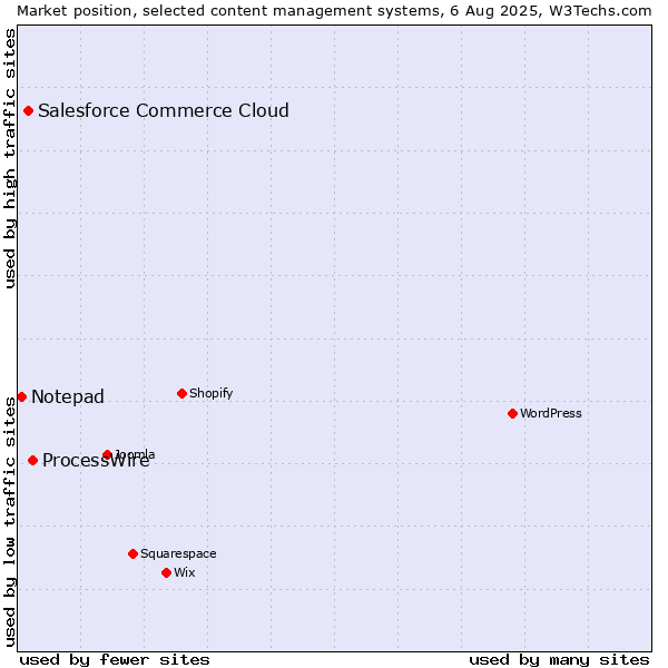Market position of ProcessWire vs. Salesforce Commerce Cloud vs. Notepad