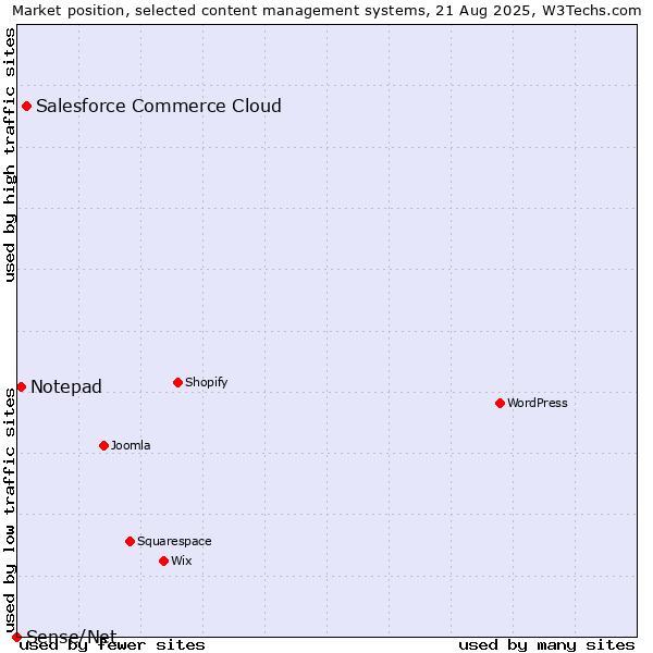 Market position of Salesforce Commerce Cloud vs. Notepad vs. Sense/Net