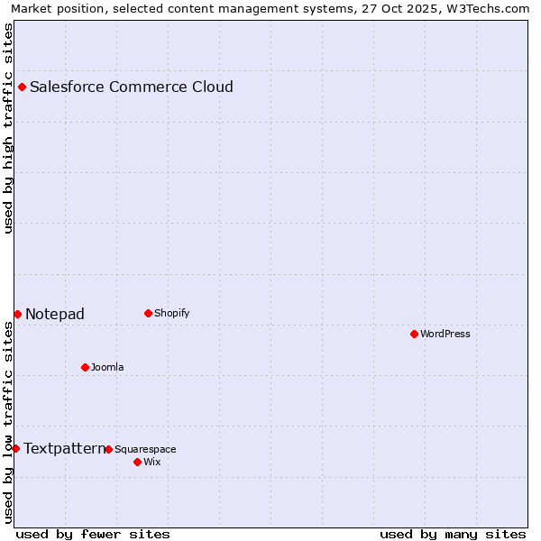Market position of Salesforce Commerce Cloud vs. Notepad vs. Textpattern