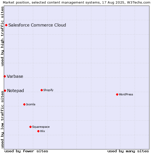 Market position of Salesforce Commerce Cloud vs. Notepad vs. Varbase
