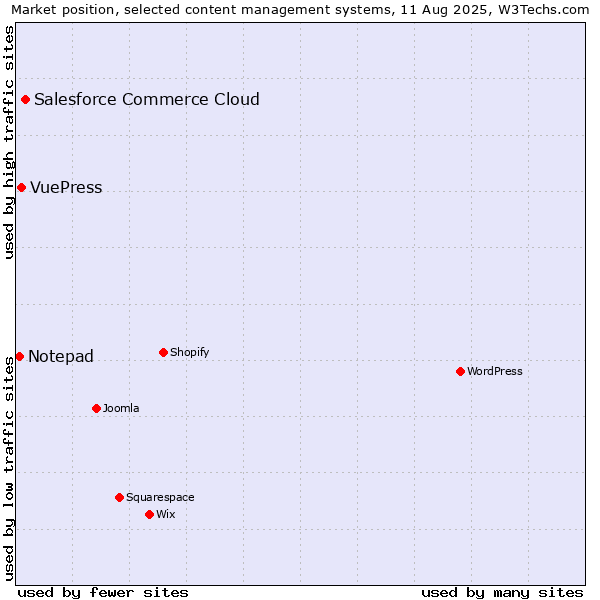 Market position of Salesforce Commerce Cloud vs. VuePress vs. Notepad