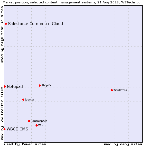 Market position of Salesforce Commerce Cloud vs. Notepad vs. WBCE CMS