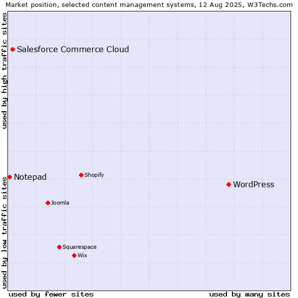 Market position of WordPress vs. Salesforce Commerce Cloud vs. Notepad