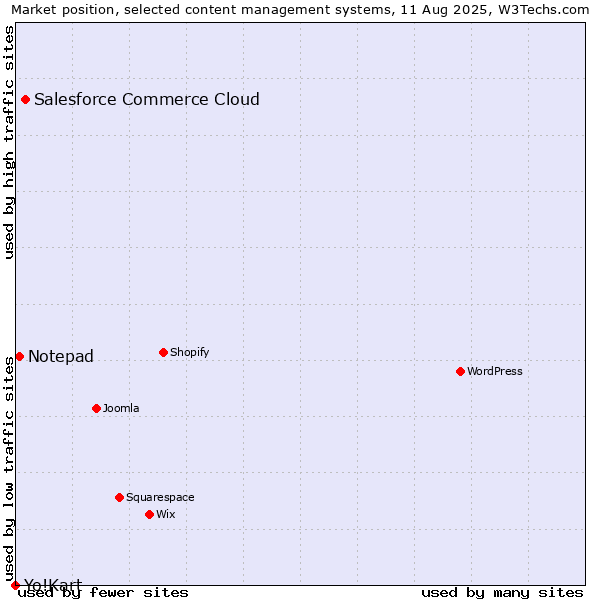 Market position of Salesforce Commerce Cloud vs. Notepad vs. Yo!Kart