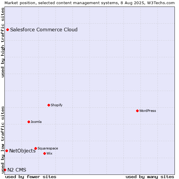 Market position of Salesforce Commerce Cloud vs. NetObjects vs. N2 CMS