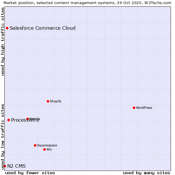 Market position of ProcessWire vs. Salesforce Commerce Cloud vs. N2 CMS