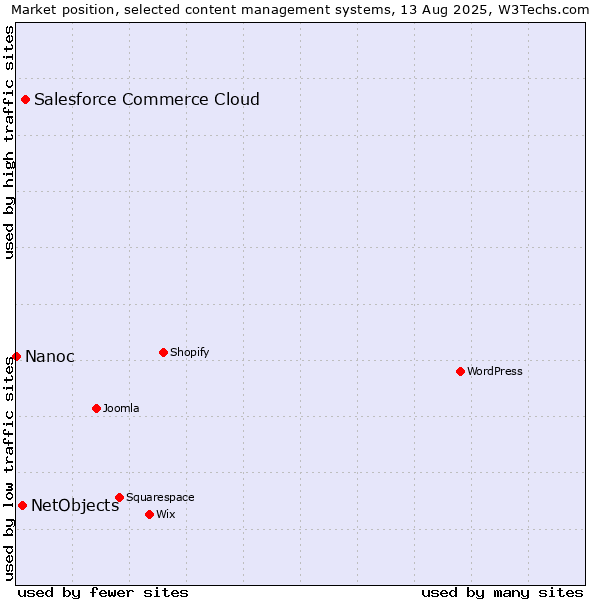 Market position of Salesforce Commerce Cloud vs. NetObjects vs. Nanoc